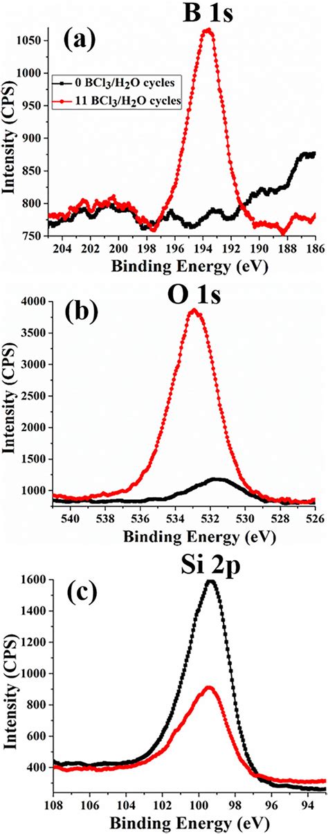 XPS Spectra Of A B 1s And Cl 2p Regions B O 1s Regions And C Si