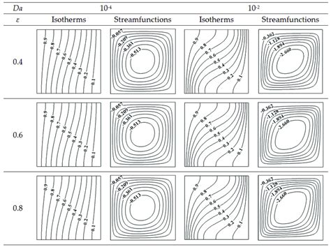 Contour maps of isotherms and iso streamfunction for Ra 10 5 ϕ 0