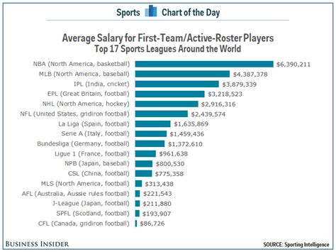 NBA players have the highest-average salaries in the world but no ...