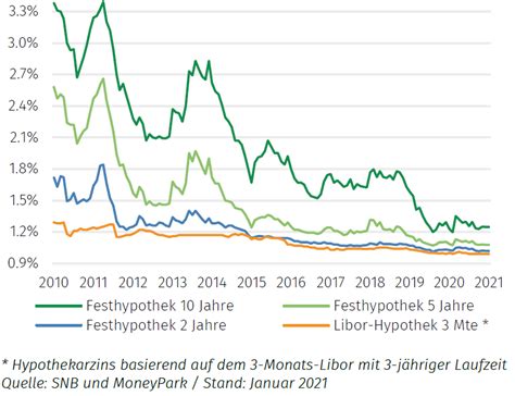 Zinsprognose Bis Juni Hypothekarzinsen Bleiben Tief