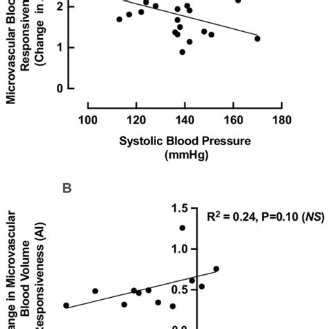 The Relationship Between A Systolic Blood Pressure Sbp And