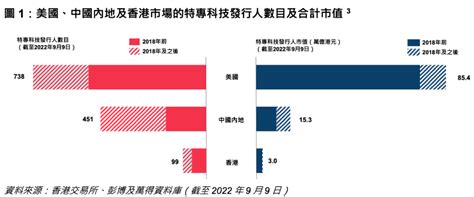 拟再次新增上市公司种类！港交所四年后又出招迎五大特专科技公司，来看最新门槛商业化香港联交所投资