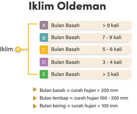 Klasifikasi Iklim Oldeman Homecare24