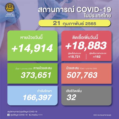 โควิดวันนี้ 21 ก พ ศบค พบป่วยใหม่ บวก Atk ยอดติดเชื้อพุ่ง 33 893 ราย