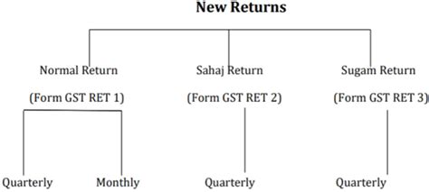 Gst New Return Prototype