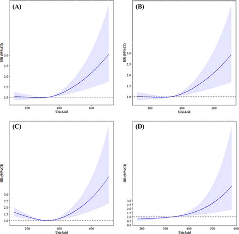 Association Between Sua Mol L And Hazard Ratio For Allcause