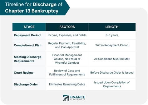 When Does Chapter 13 Bankruptcy Get Discharged