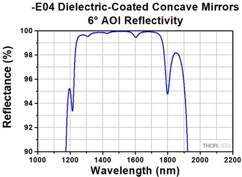 Concave Mirrors Uv Enhanced Aluminum Nm