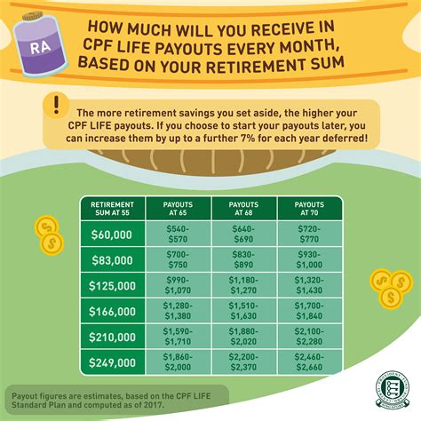 CPF Board - Curious about your CPF LIFE payouts? If you...