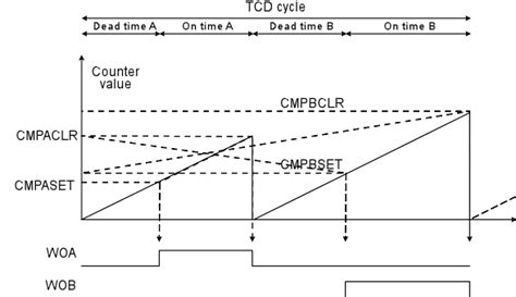 4 Generating Two Pwm Signals In Two Ramp Mode