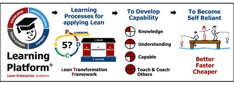 Learn Lean Management Lean Enterprise Academy