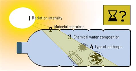 Solar Water Disinfection - Assignment Point