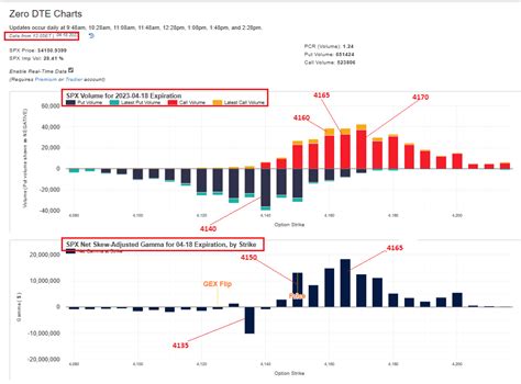 Point Blank Trading On Twitter Spx 0dte Options Volume 4165 Remains The Biggest Stack And