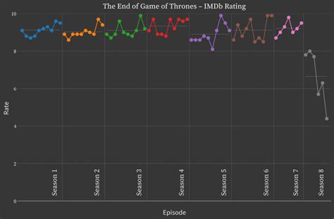 oc    game  thrones  rating rdataisbeautiful