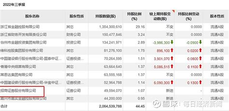 什么信号？券商三季报前十大股东竟频繁出现同行身影 截至10月27日晚间， 已经有近20家a股券商发布了2022年三季报。值得一提的是， 财通