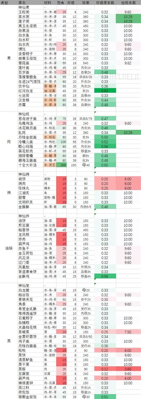 《劍網3 指尖江湖》菜譜大全 Steamxo 遊戲攻略情報網