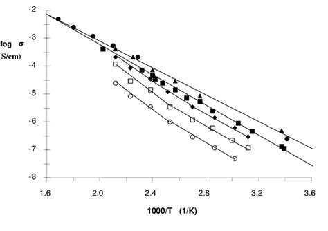 Temperature Dependencies Of The Ionic Conductivity Of The Pibal50