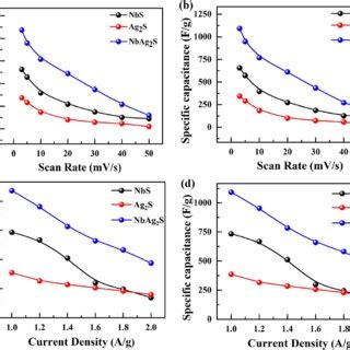 A XRD Pattern For Ag 2 S NbS And Ag 2 NbS B D SEM Images For