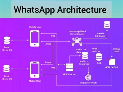 😲 Architecture Of Whatsapp Behind The Scenes Learn Computer Coding