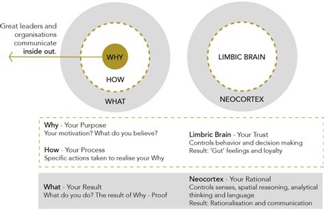 The Golden Circle by Simon Sinek and the 3 pillars of the powerful tool