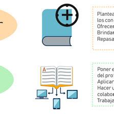 Modelo Flipped Classroom Durante la clase Fuente Elaboración propia