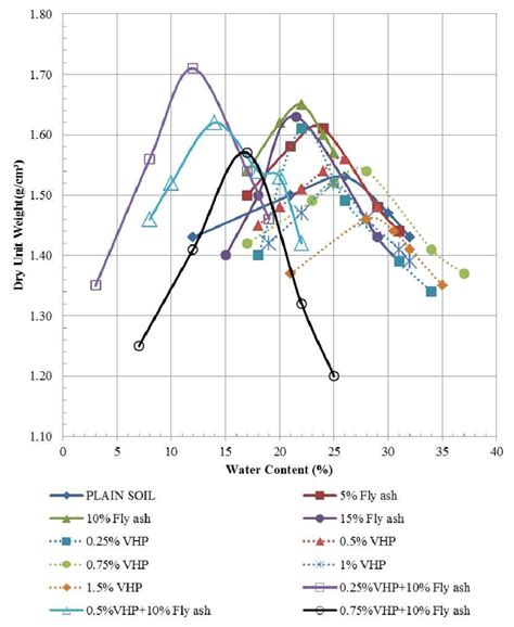 Standard proctor test results. | Download Scientific Diagram