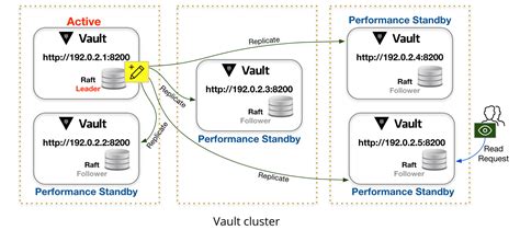 Performance Standby Nodes Vault Hashicorp Developer