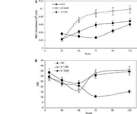 Atra Induced Hl 60 Differentiation Nbt Reduction Assay And