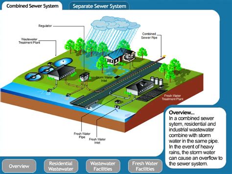 COMBINED SEWERAGE SYSTEM | CEPT - Portfolio