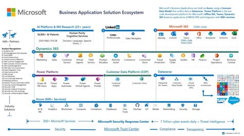 Discover A New World Full Of Possibilities With The Microsoft Ecosystem