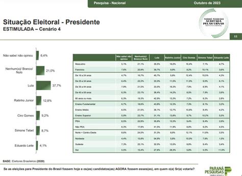 Eleições 2026 De acordo cm levantamento do Paraná Pesquisas na