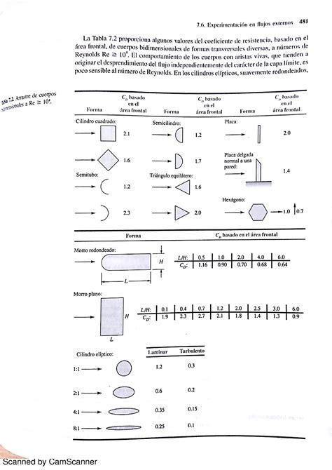 Coeficientes de arrastre White Mecánica de Fluidos Scanned by