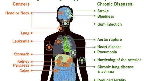 Smoking Cigarettes Effects - Effect Choices