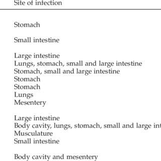 Site of infection, stage and life cycle of the helminth parasites of ...