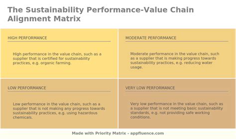 Sustainability Performance Value Chain Alignment Matrix [free Download]