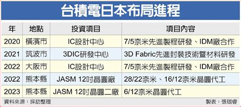 台積擴廠年 大阪、嘉義入選 日報 工商時報