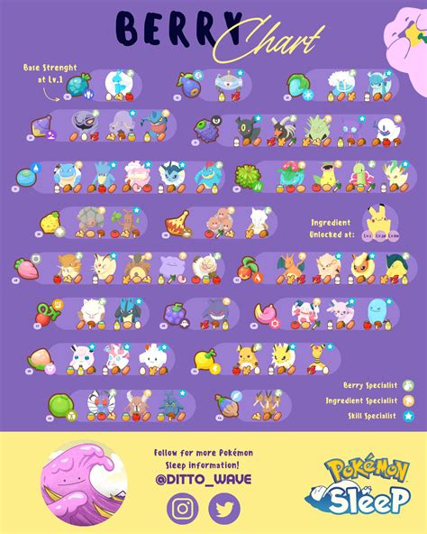 Berry Chart Infograph R Pokemonsleep