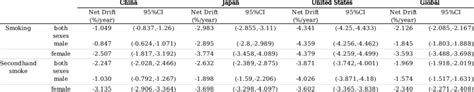 The Net Drift Value Of The Mortality Rate Of Cvd Attributable To