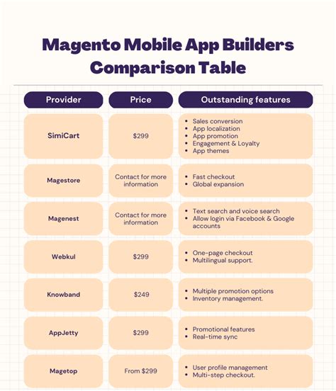 7 Best Magento Mobile App Builders In 2025 SimiCart