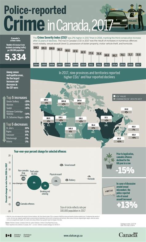 Stats Can Notes Another Increase In Crime Severity Index Blue