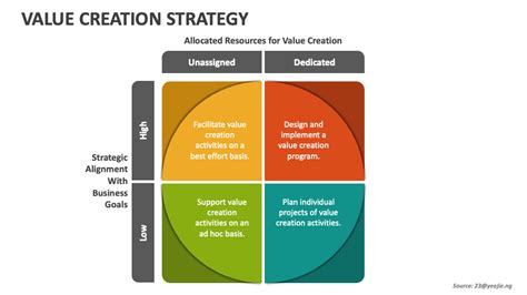 Value Creation Strategy Powerpoint Presentation Slides Ppt Template