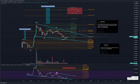 Binance Degousd Chart Image By Zorroreny Tradingview