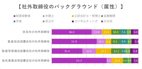 【社外取締役になるには？】役割・仕事内容や報酬相場、受け入れ先企業の見つけ方まで詳しく解説！ ジョトリー｜女性の社外取締役・社外監査役の