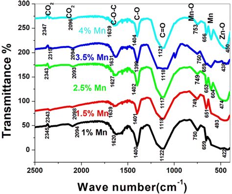 FTIR Of Mn Doped ZnO Nanoparticles For Different Percentages Of Mn