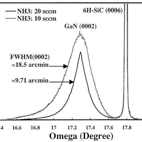 Xrd Rocking Curve Measurements Of Gan Grown On 6h Sic0 0 0 1 Download Scientific Diagram