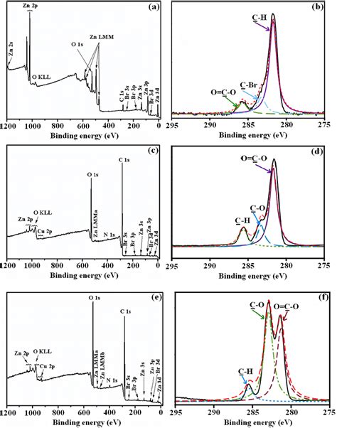 The Xps Wide Scan And C S Core Level Spectra Of Zno Bei A B