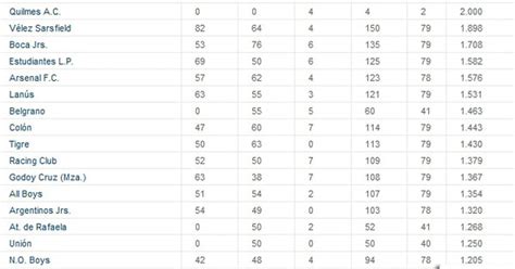 La Tabla Que Asusta A Los Grandes San Lorenzo E Independiente En Descenso Infobae