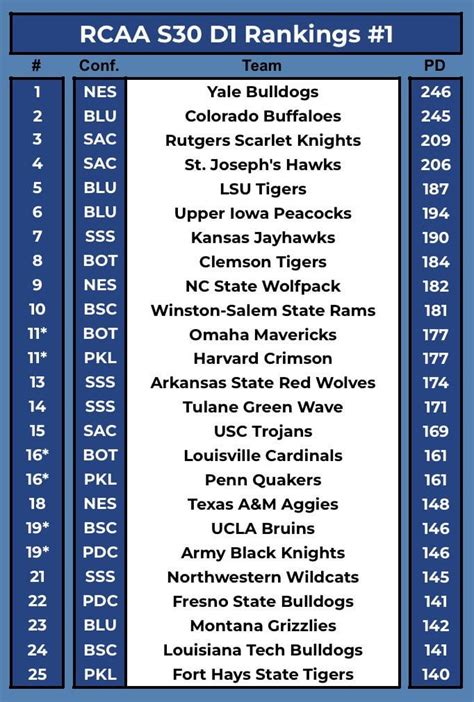 Season 30 D1 Rankings #1 : r/RCAA