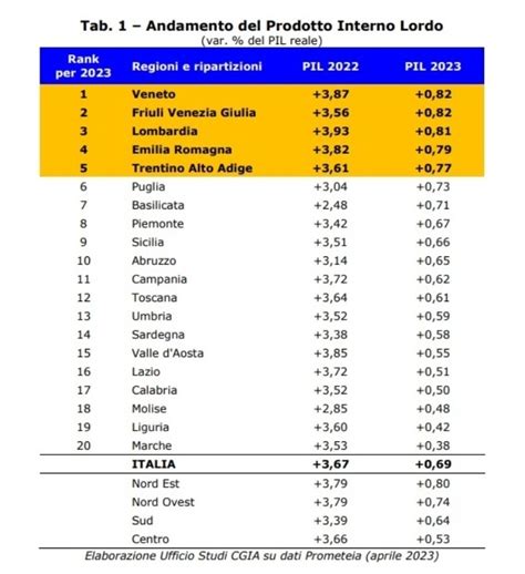 Previsione Pil Basilicata Sopra Media Nazionale Statistiche Per