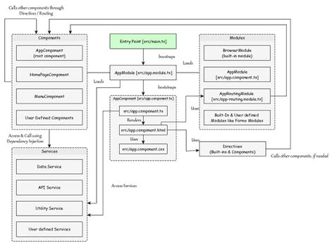 Angular Architecture Diagram